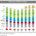 Aie, 2018 positivo per il mercato dei libri: +2% nel fatturato. Cresce del 9% la vendita di diritti all’estero